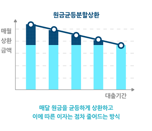 매달 원금을 균등하게 상환하고 이에 따른 이자는 점차 줄어드는 방식인 원금균등분할상환 그래프 이미지