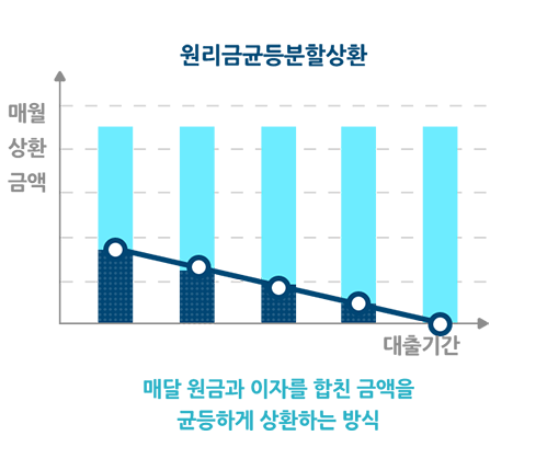 매달 원금과 이자를 합친 금액을 균등하게 상환하는 방식인 원리금균등분할상환 그래프 이미지