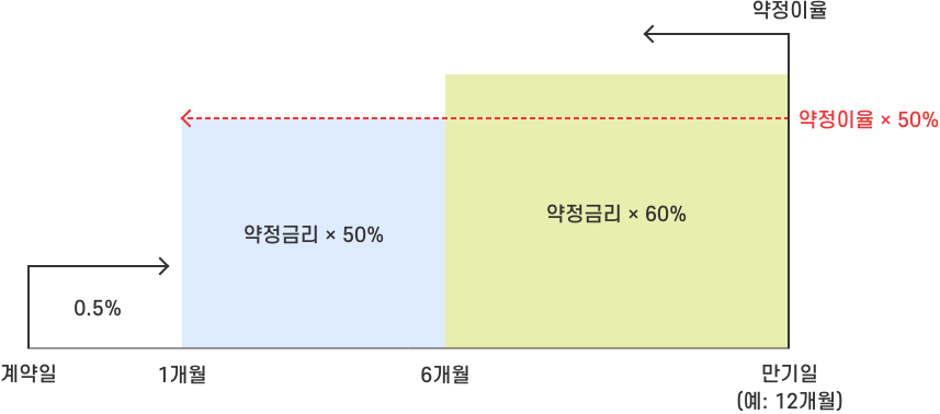 중도해지 이율 이해 이미지